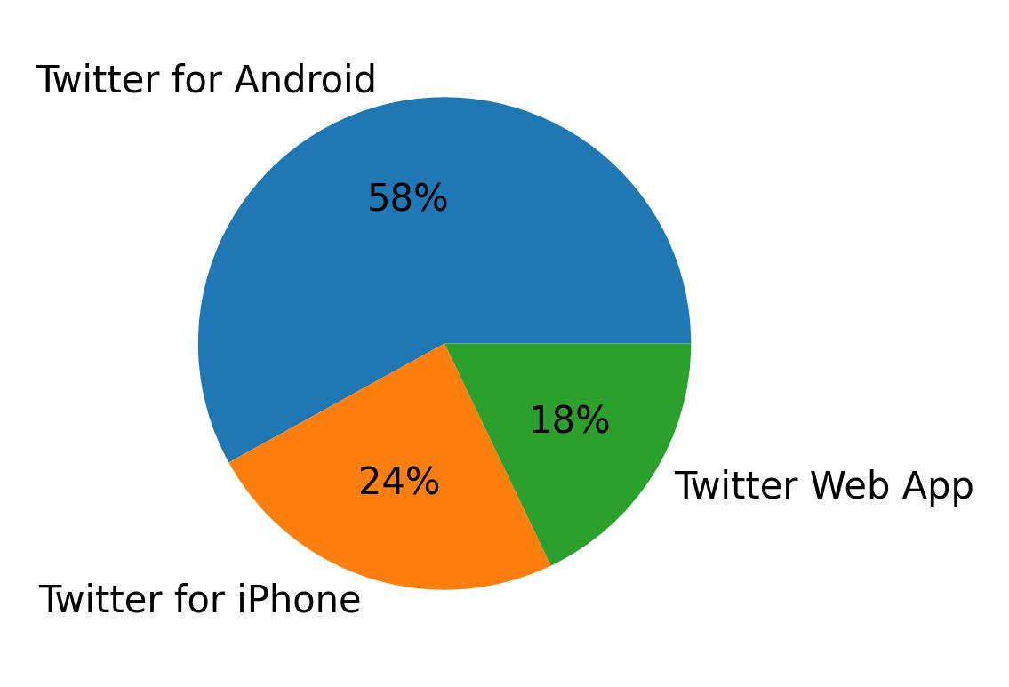 Dispositivos utilizados para tweetar