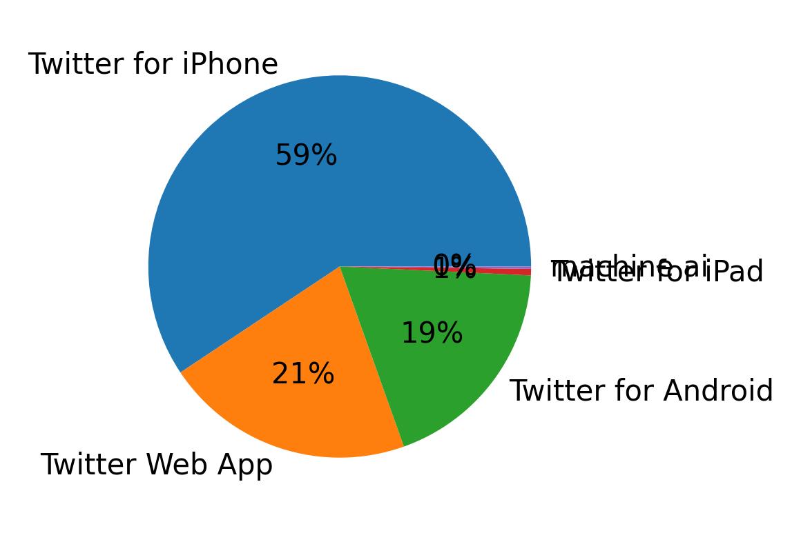 Dispositivos utilizados para tweetar