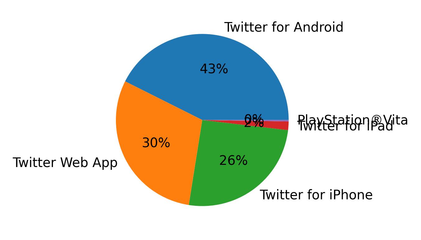 Dispositivos utilizados para tweetar