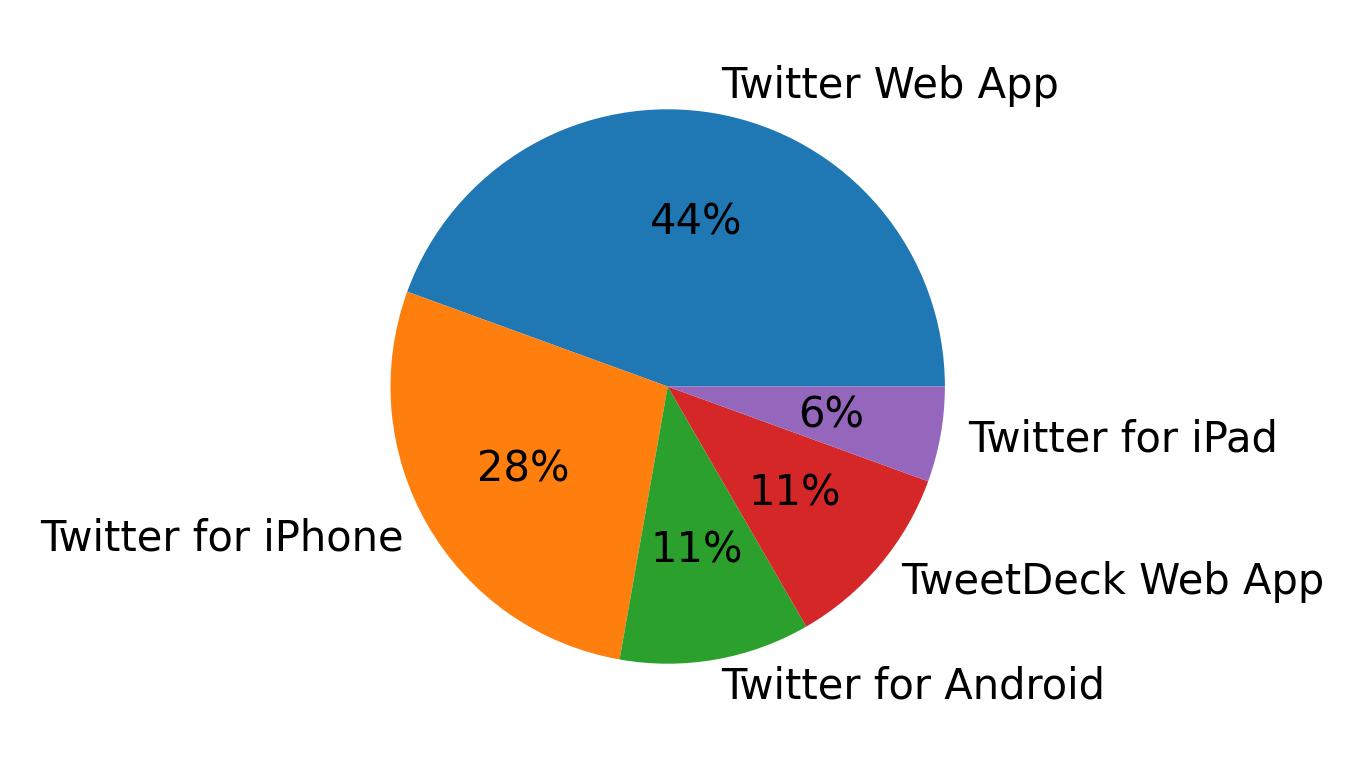 Dispositivos utilizados para tweetar