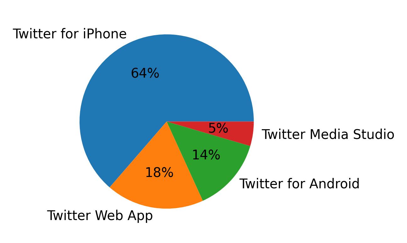 Dispositivos utilizados para tweetar