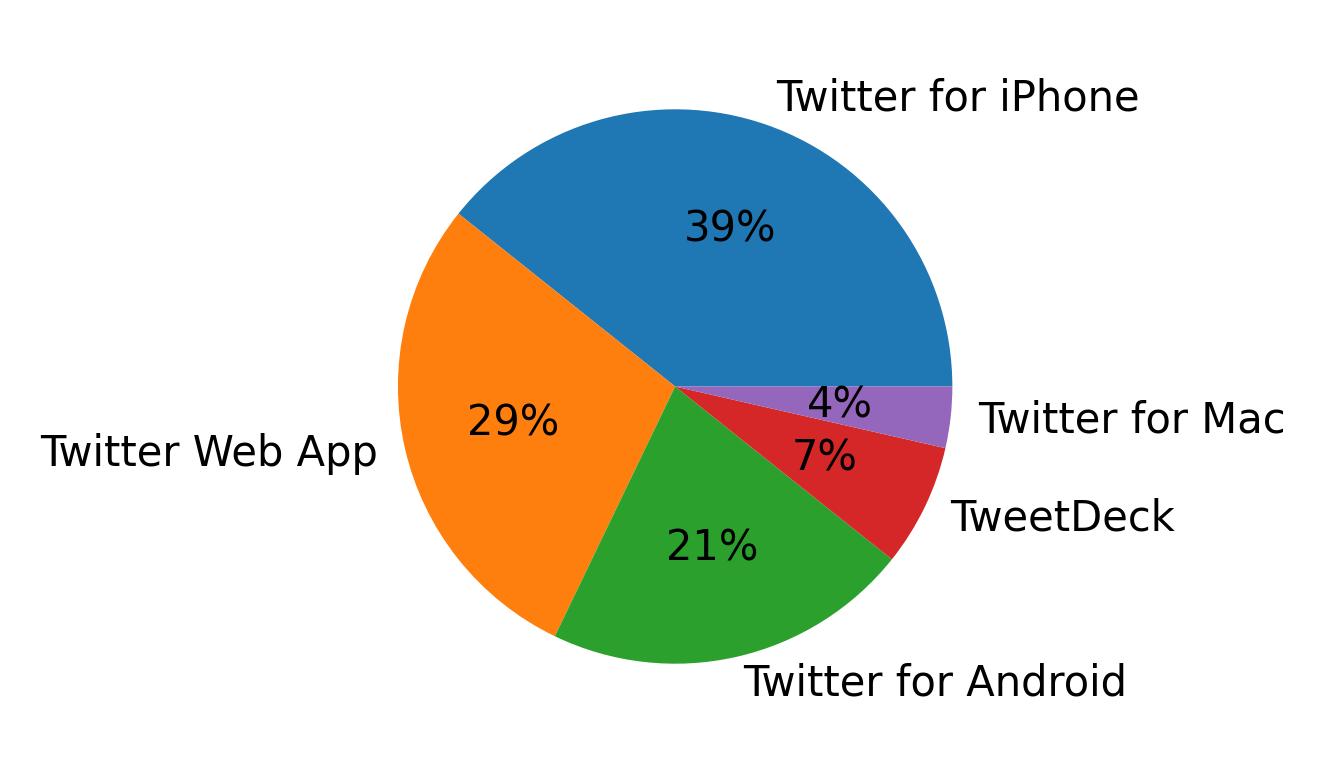 Tweet icin kullanilan cihazlar
