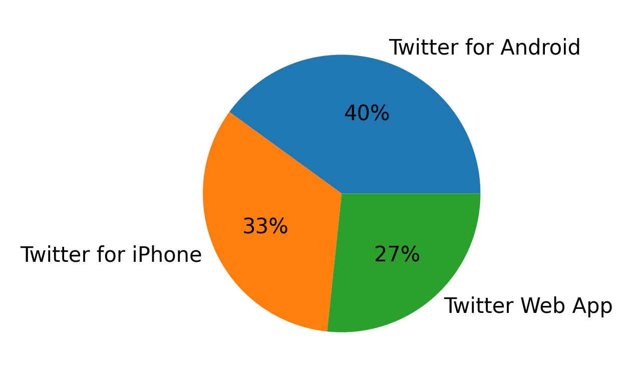Dispositivos utilizados para tweetar
