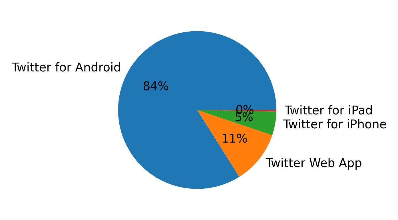Devices used to tweet