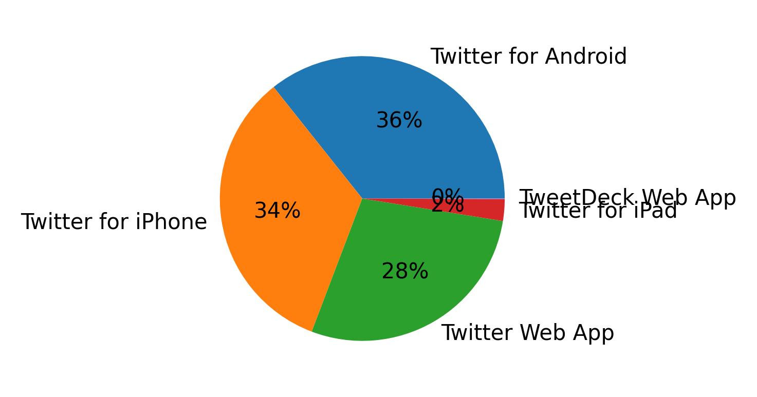 Dispositivos utilizados para tweetar