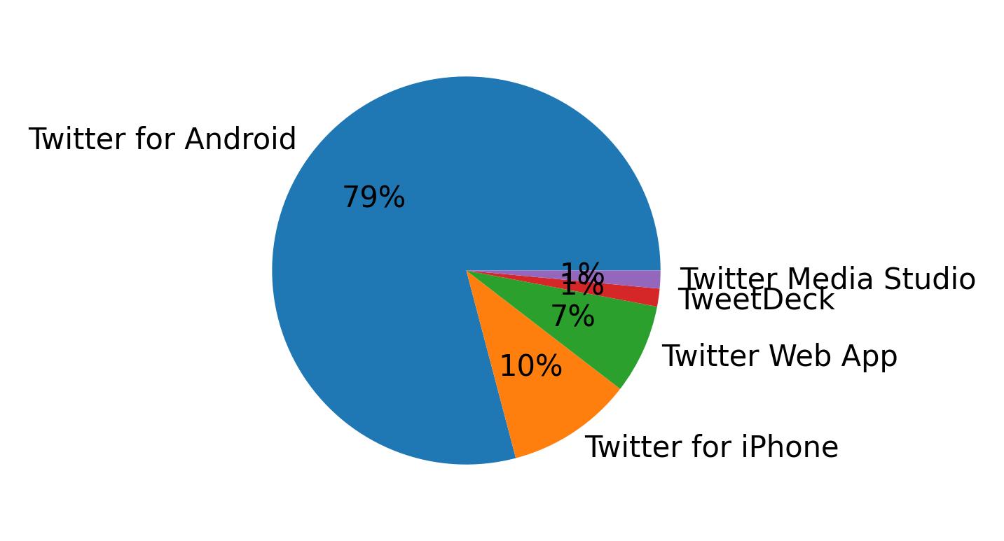 Dispositivos utilizados para tweetar