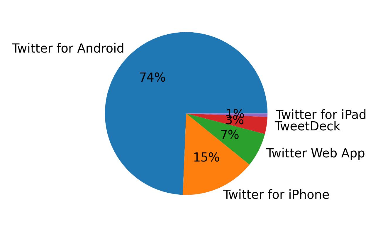 Devices used to tweet