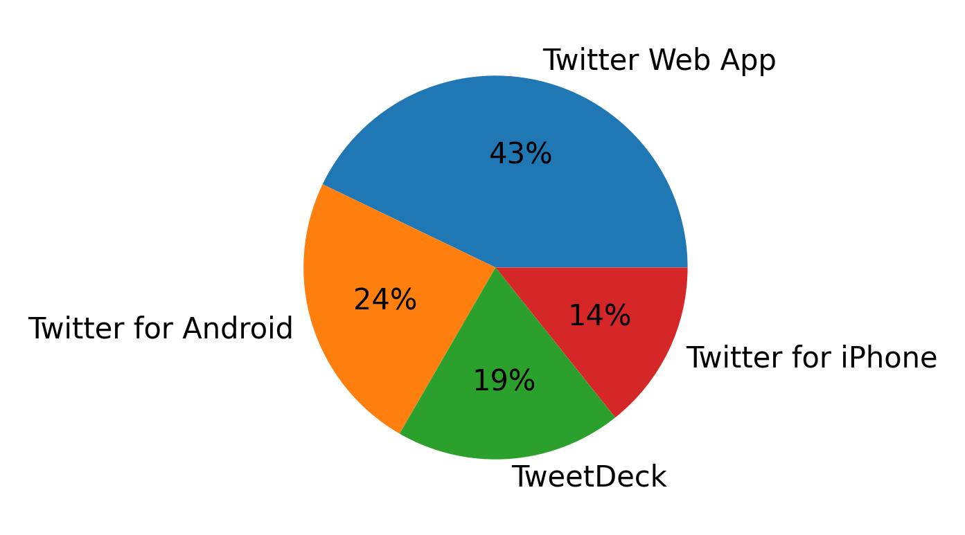 Dispositivos utilizados para tweetar