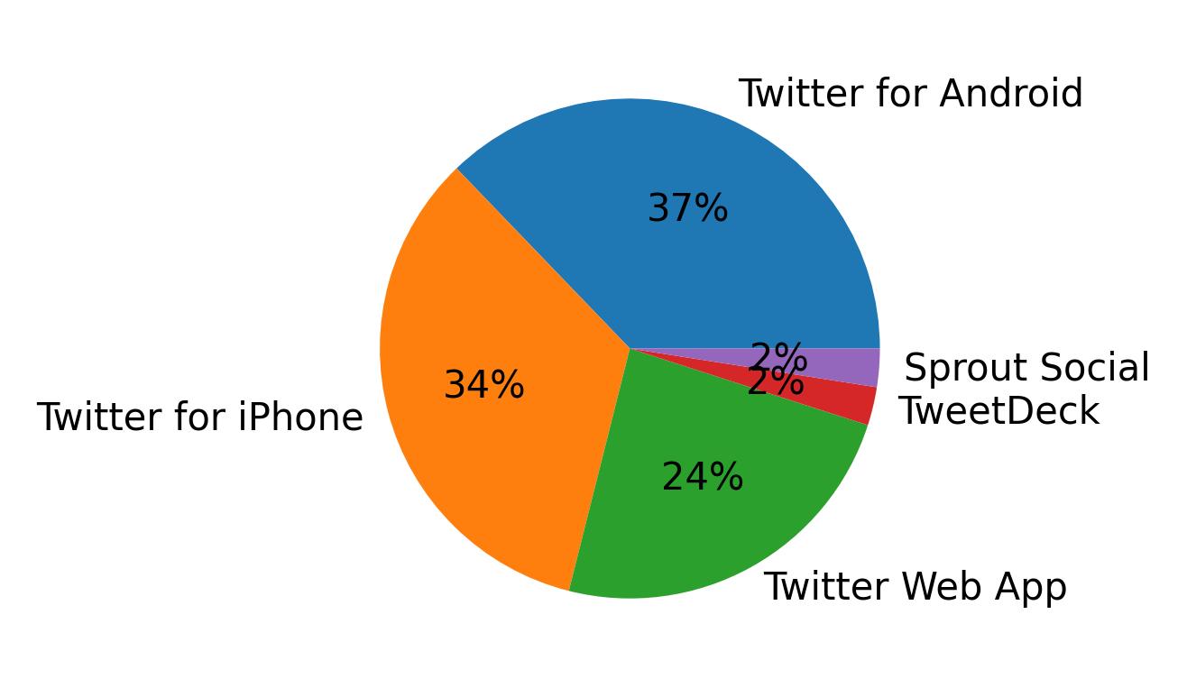 Tweet icin kullanilan cihazlar