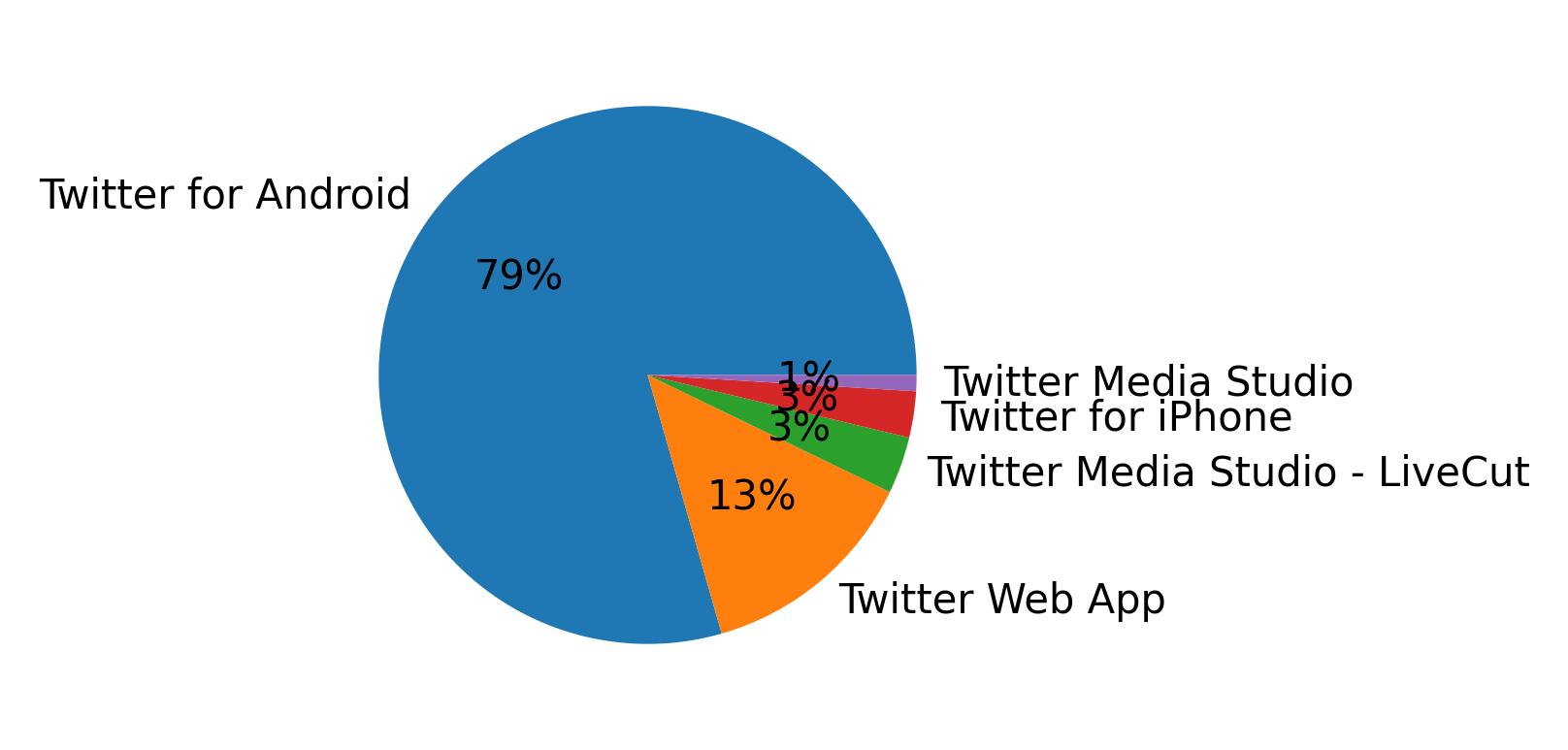 Tweet icin kullanilan cihazlar