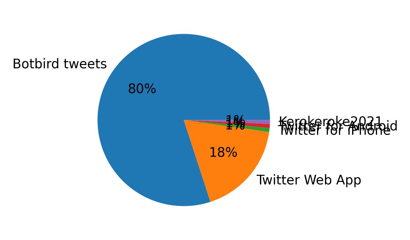 الأجهزة المستخدمة للتغريد