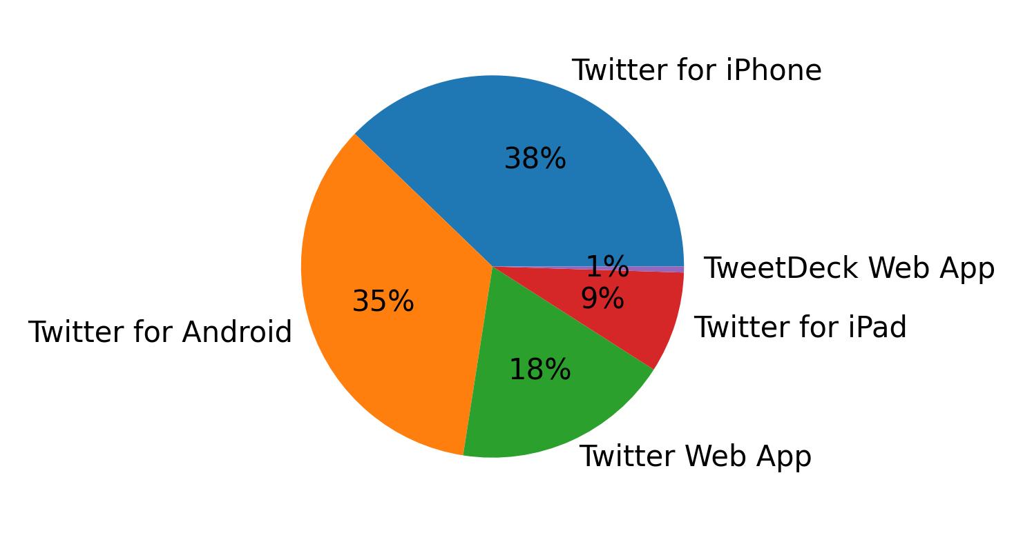 Tweet icin kullanilan cihazlar