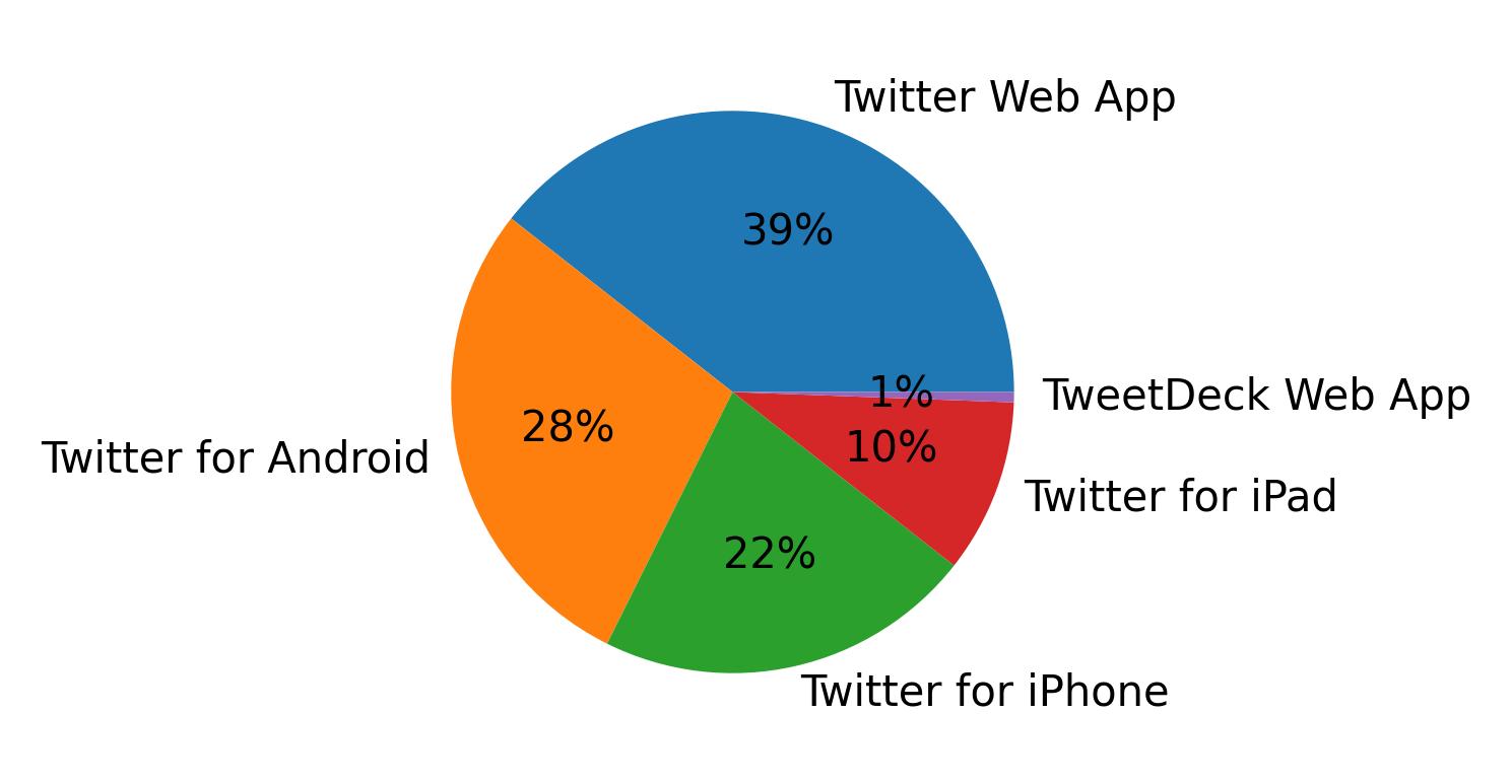 Dispositivos utilizados para tweetar