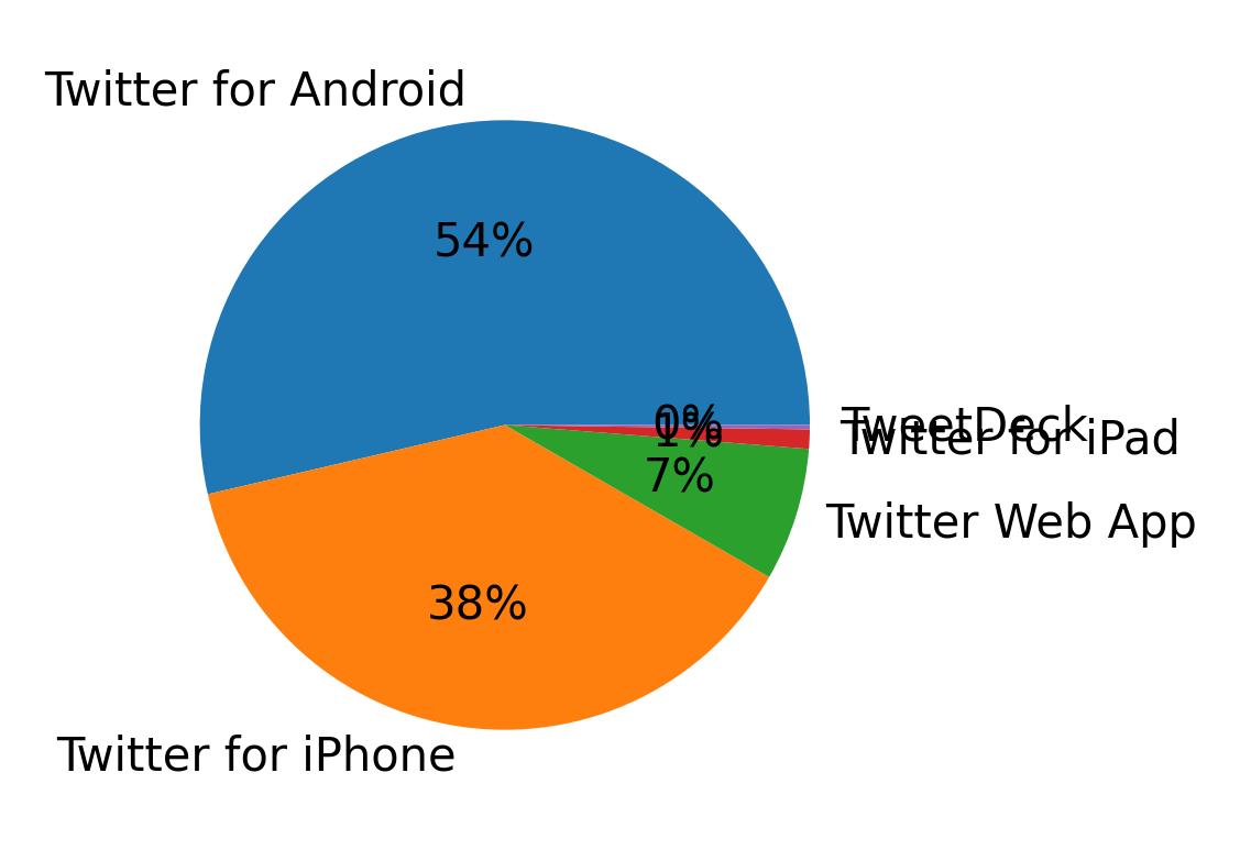 Devices used to tweet