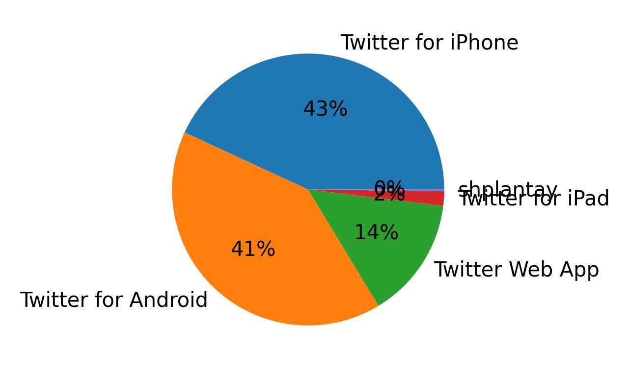 Devices used to tweet
