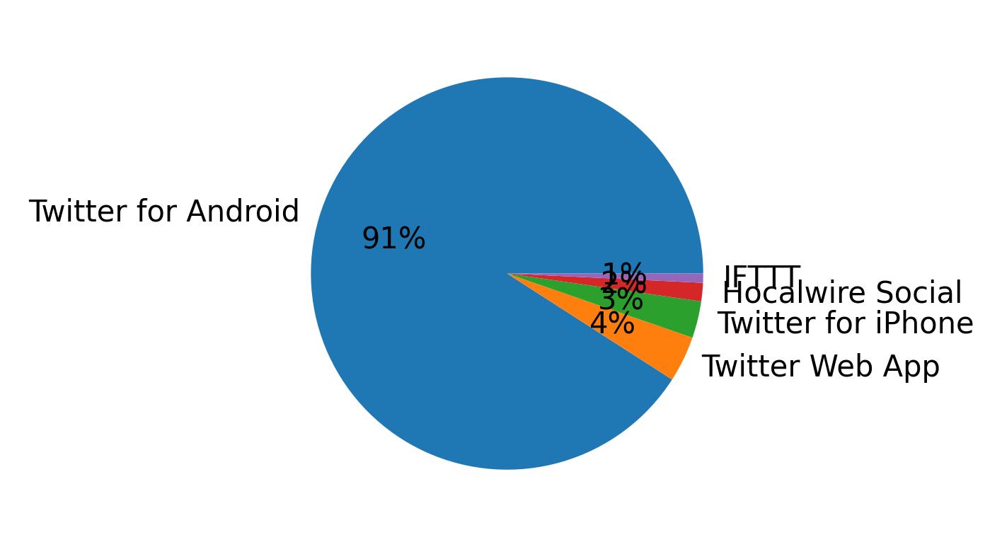 Tweet icin kullanilan cihazlar
