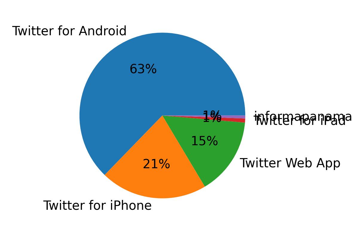 Dispositivos utilizados para tweetar