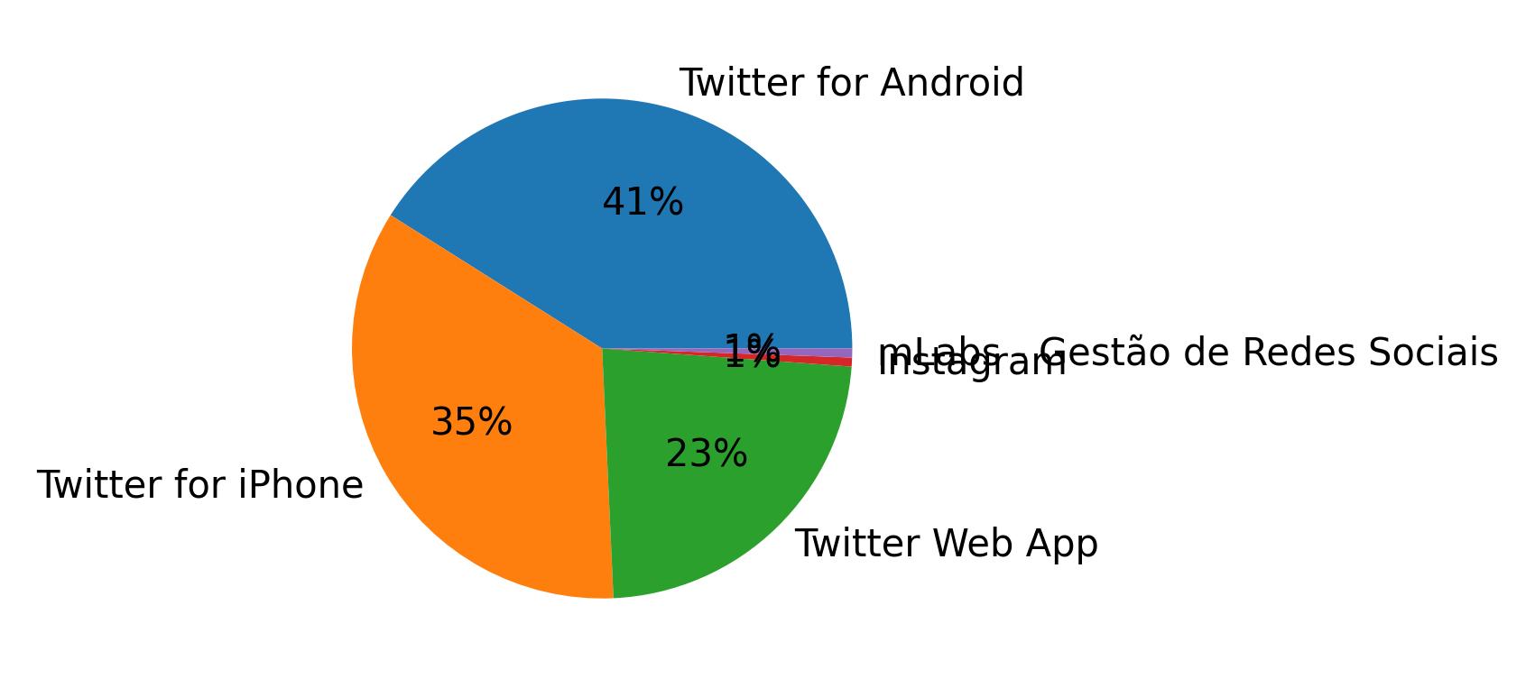 Tweet icin kullanilan cihazlar