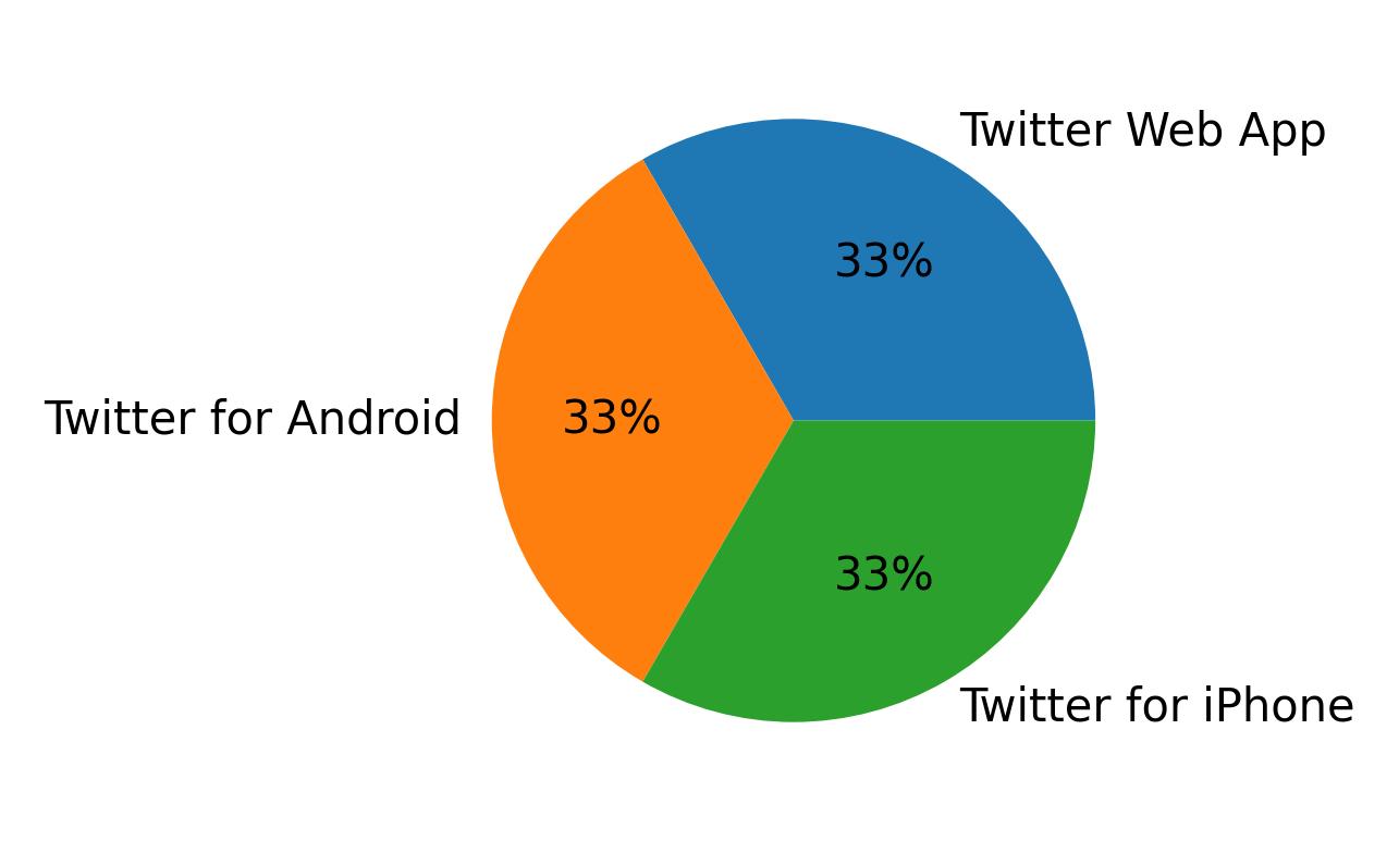 Tweet icin kullanilan cihazlar