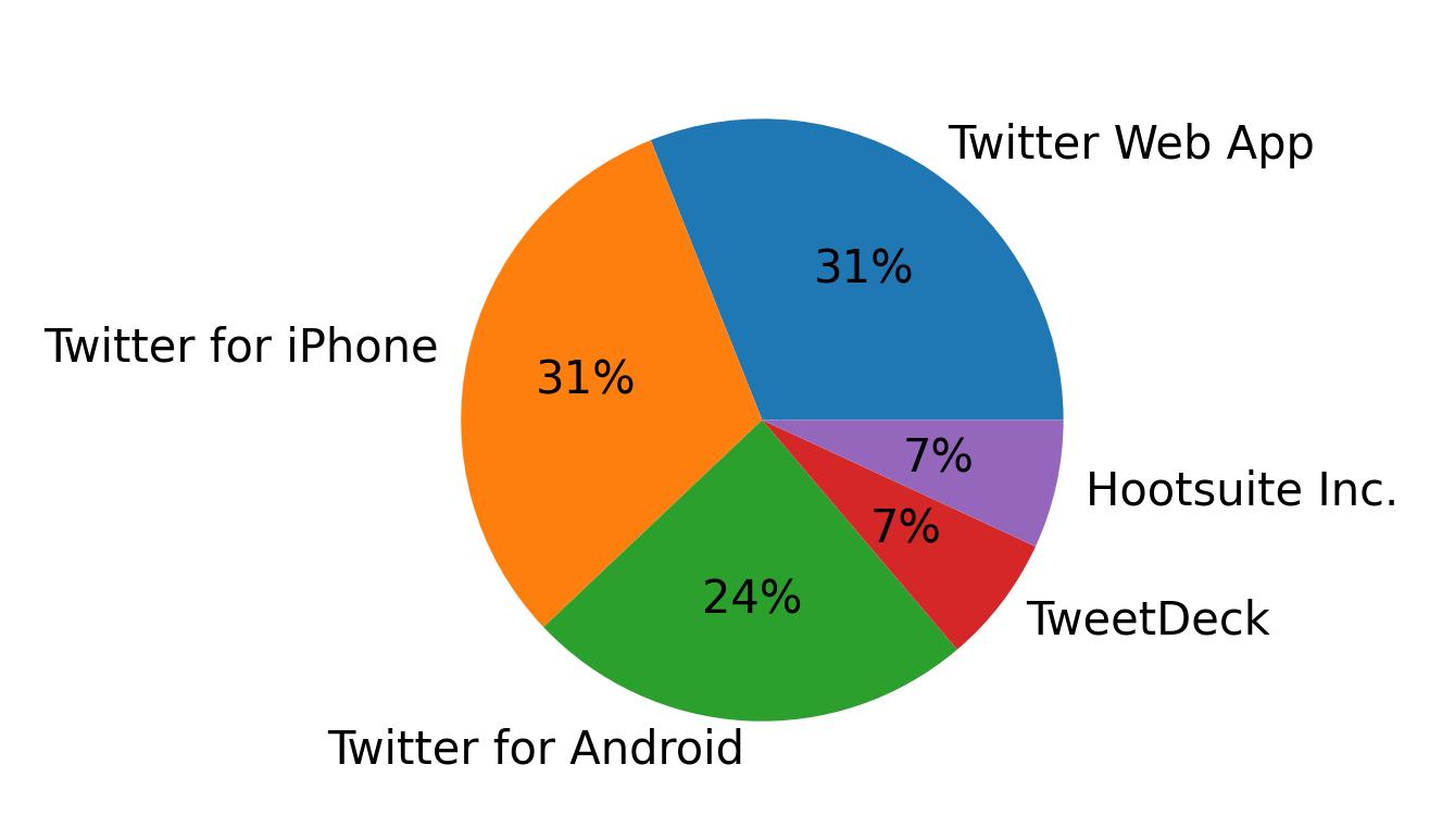 Dispositivos utilizados para tweetar