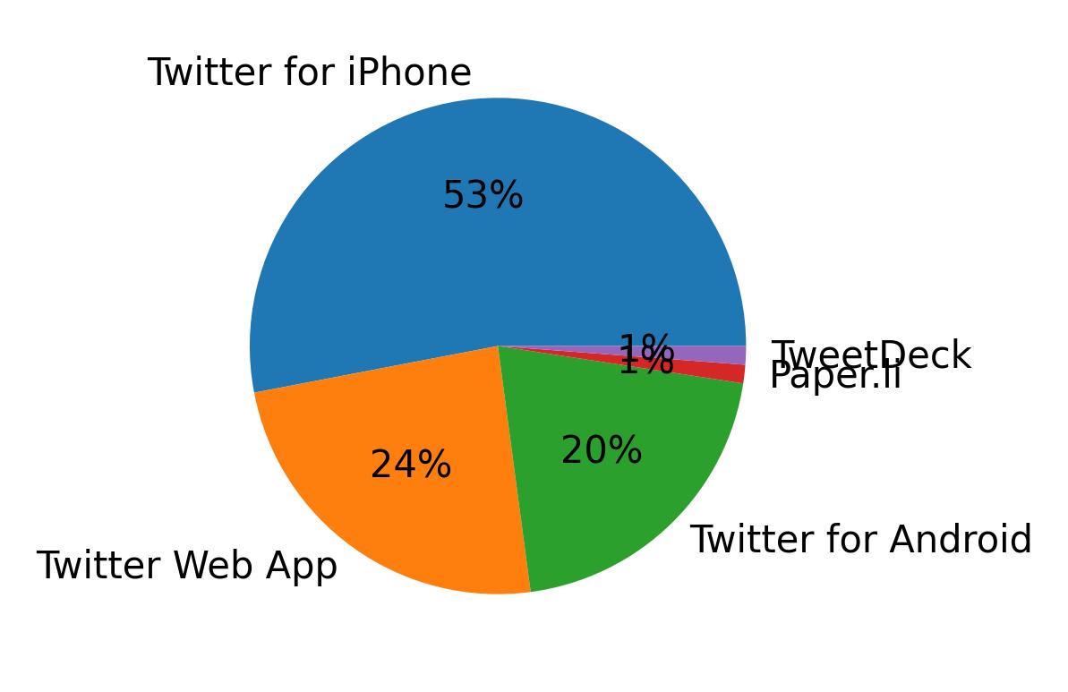 Tweet icin kullanilan cihazlar