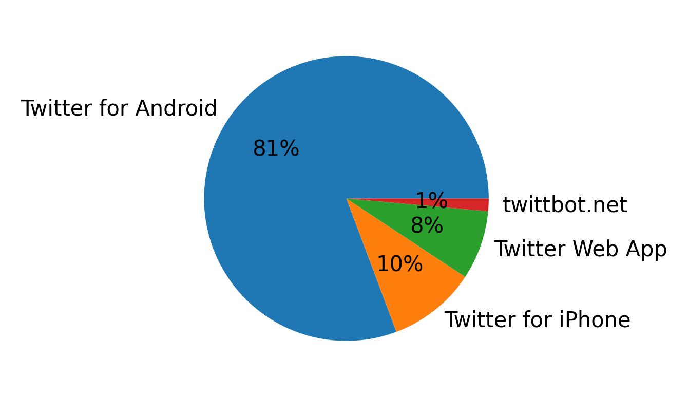 Dispositivos utilizados para tweetar