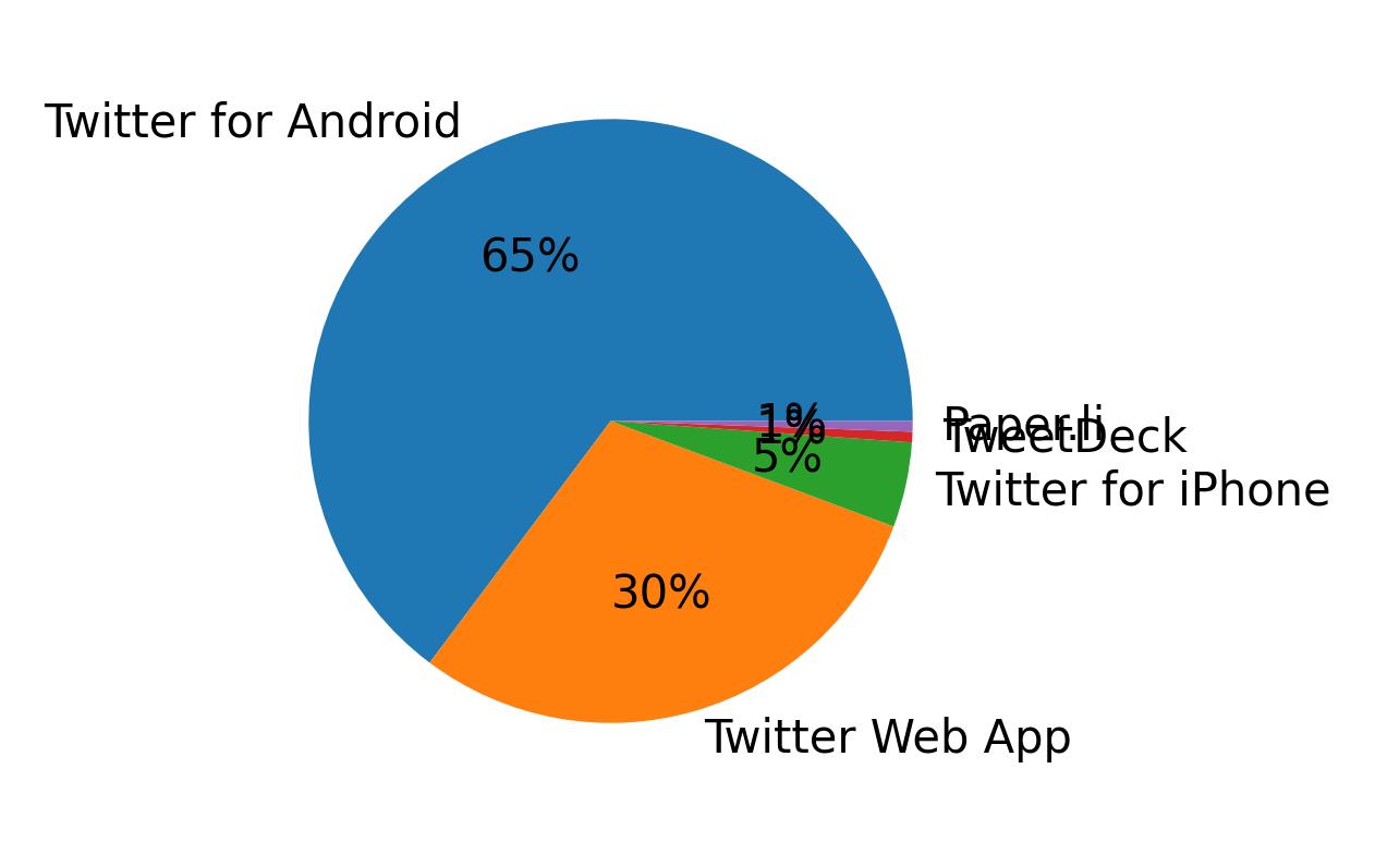 Tweet icin kullanilan cihazlar