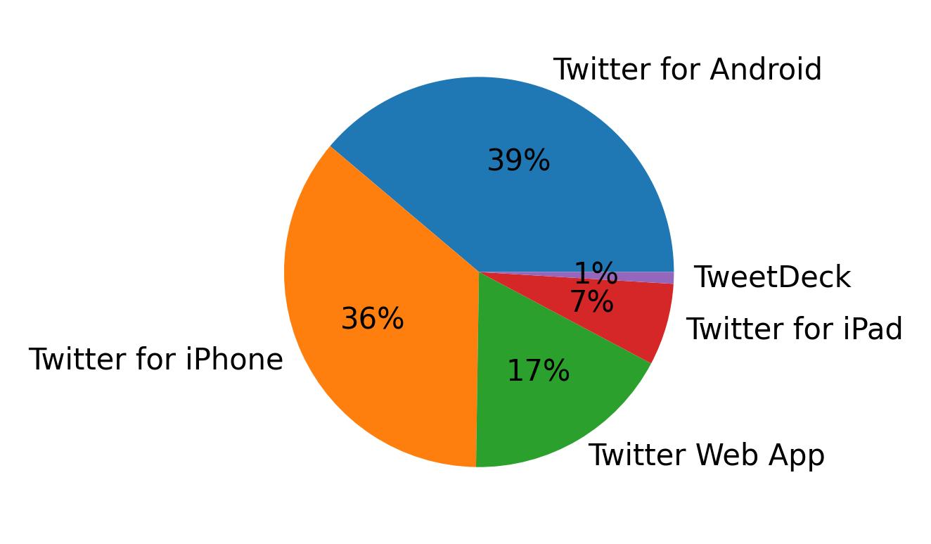 Tweet icin kullanilan cihazlar