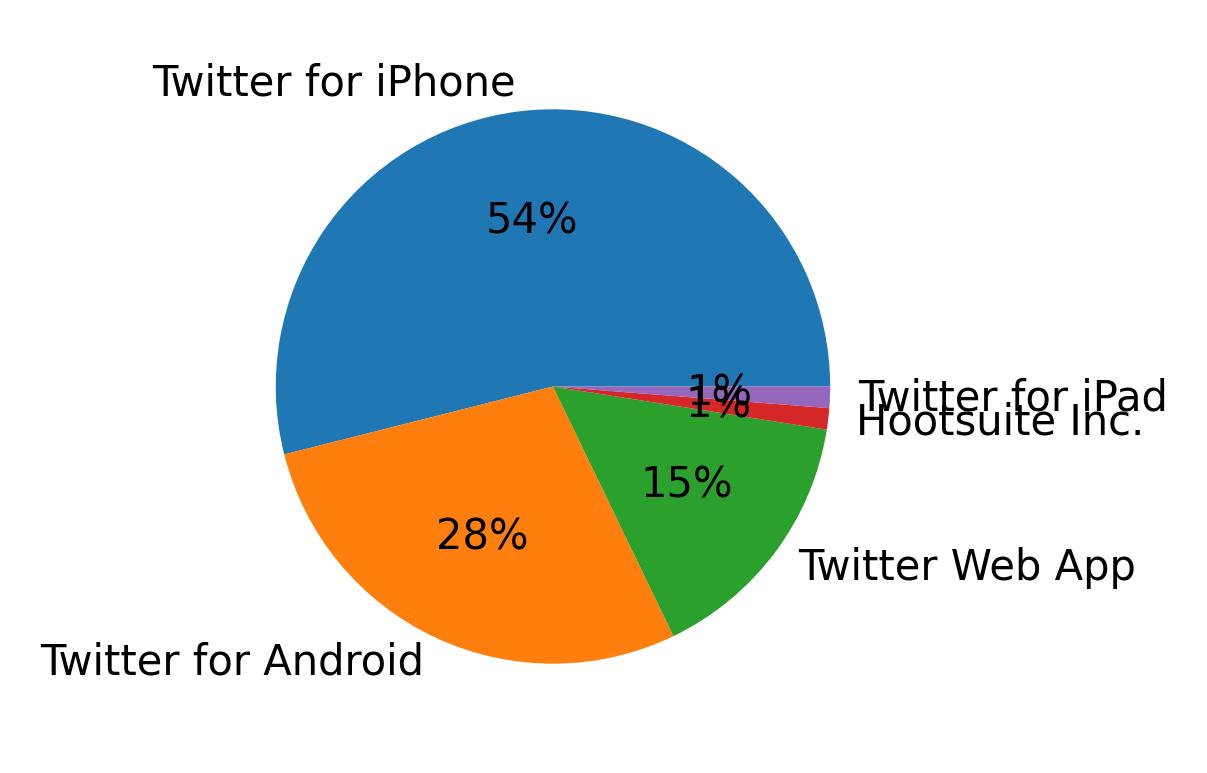 Tweet icin kullanilan cihazlar