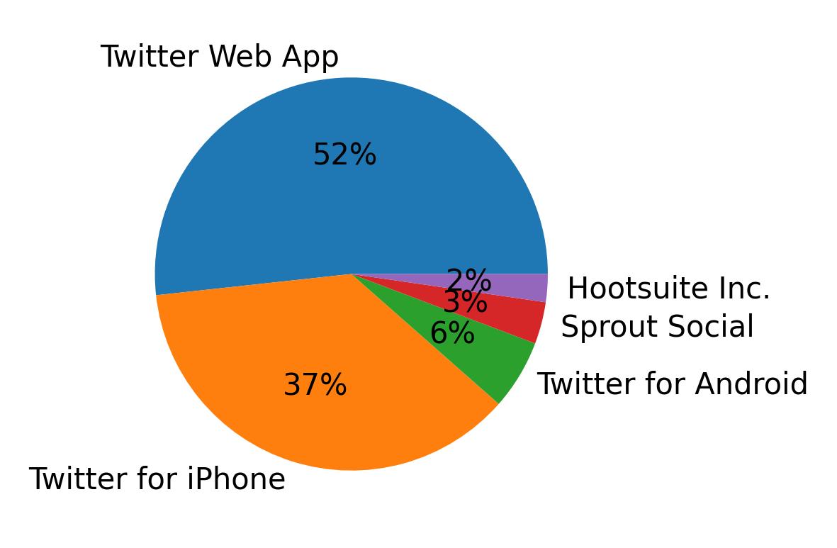 Dispositivos utilizados para tweetar