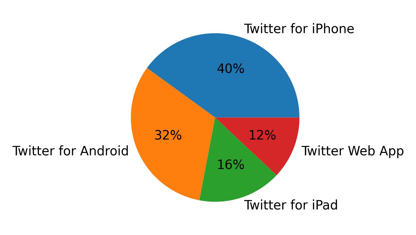 Dispositivos utilizados para tweetar