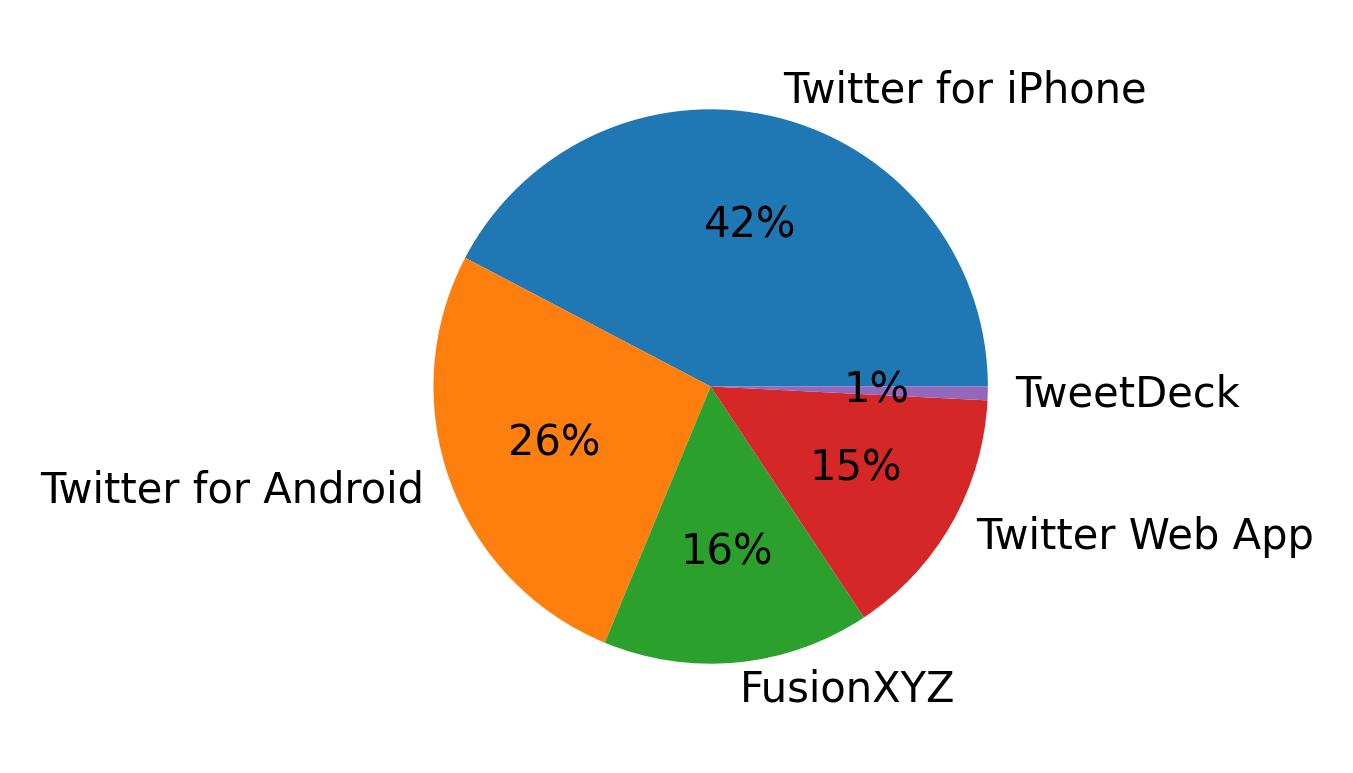 Dispositivos utilizados para tweetar