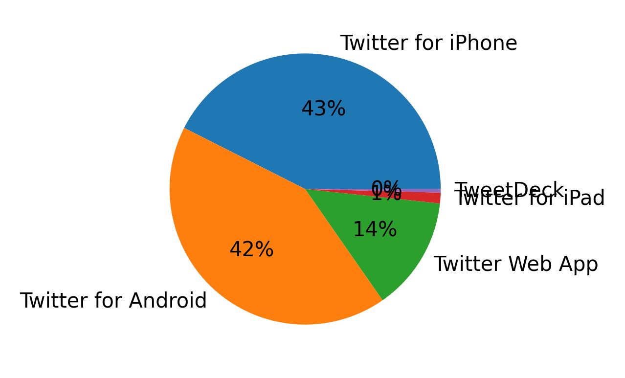 Devices used to tweet
