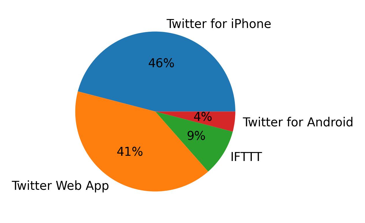 Dispositivos utilizados para tweetar