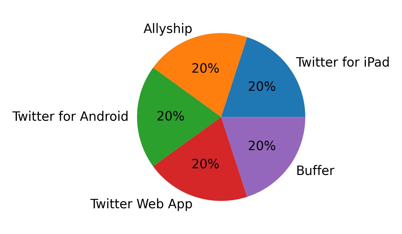 Dispositivos utilizados para tweetar
