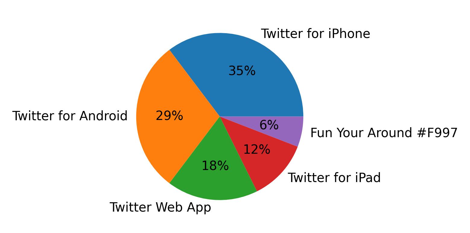 Dispositivos utilizados para tweetar