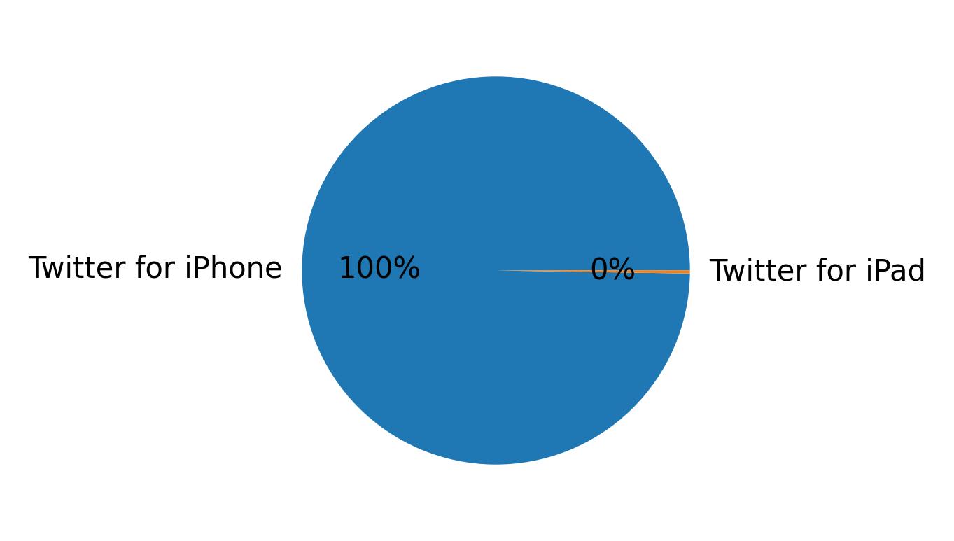 Devices distribution