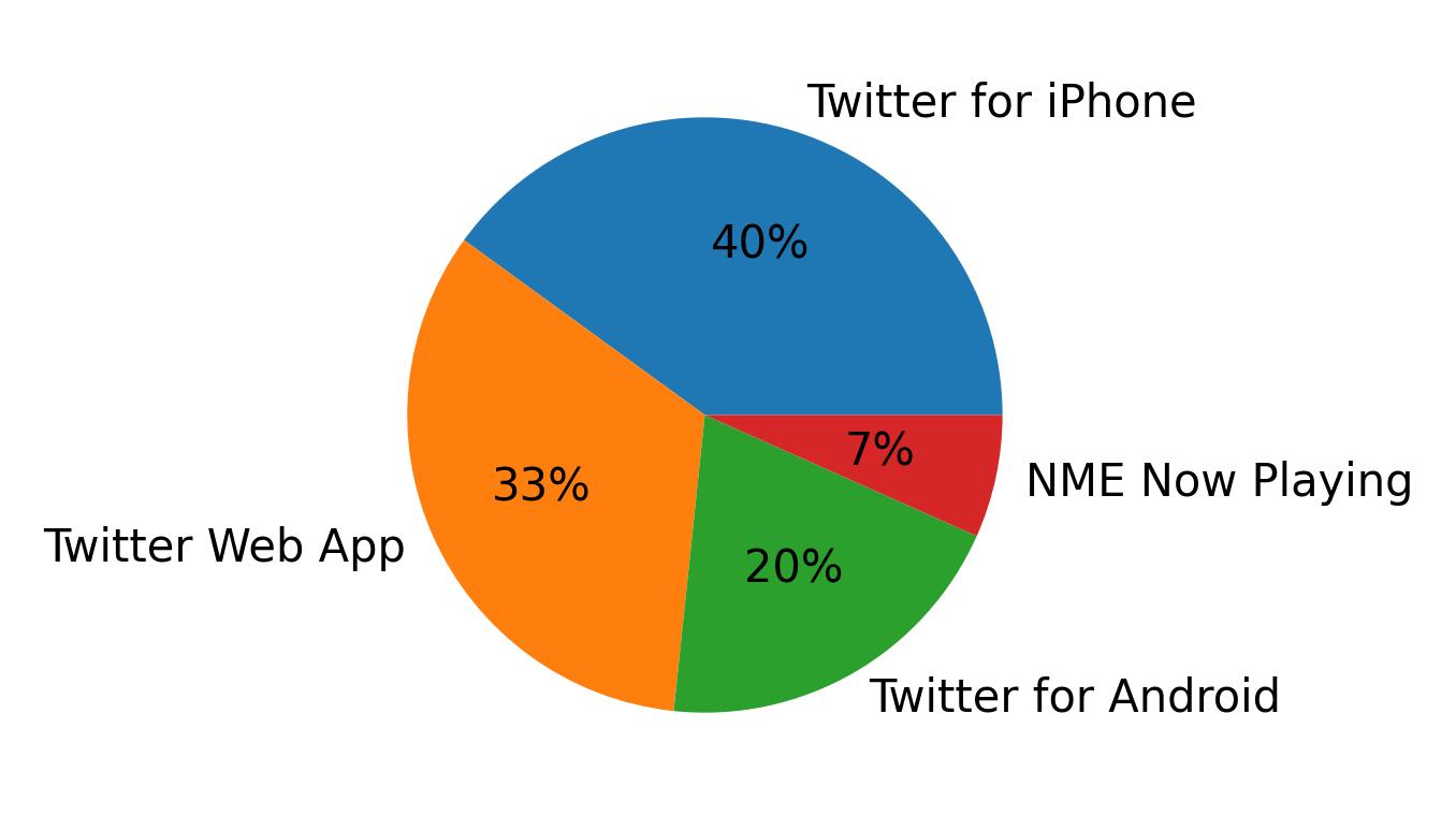 Dispositivos utilizados para tweetar