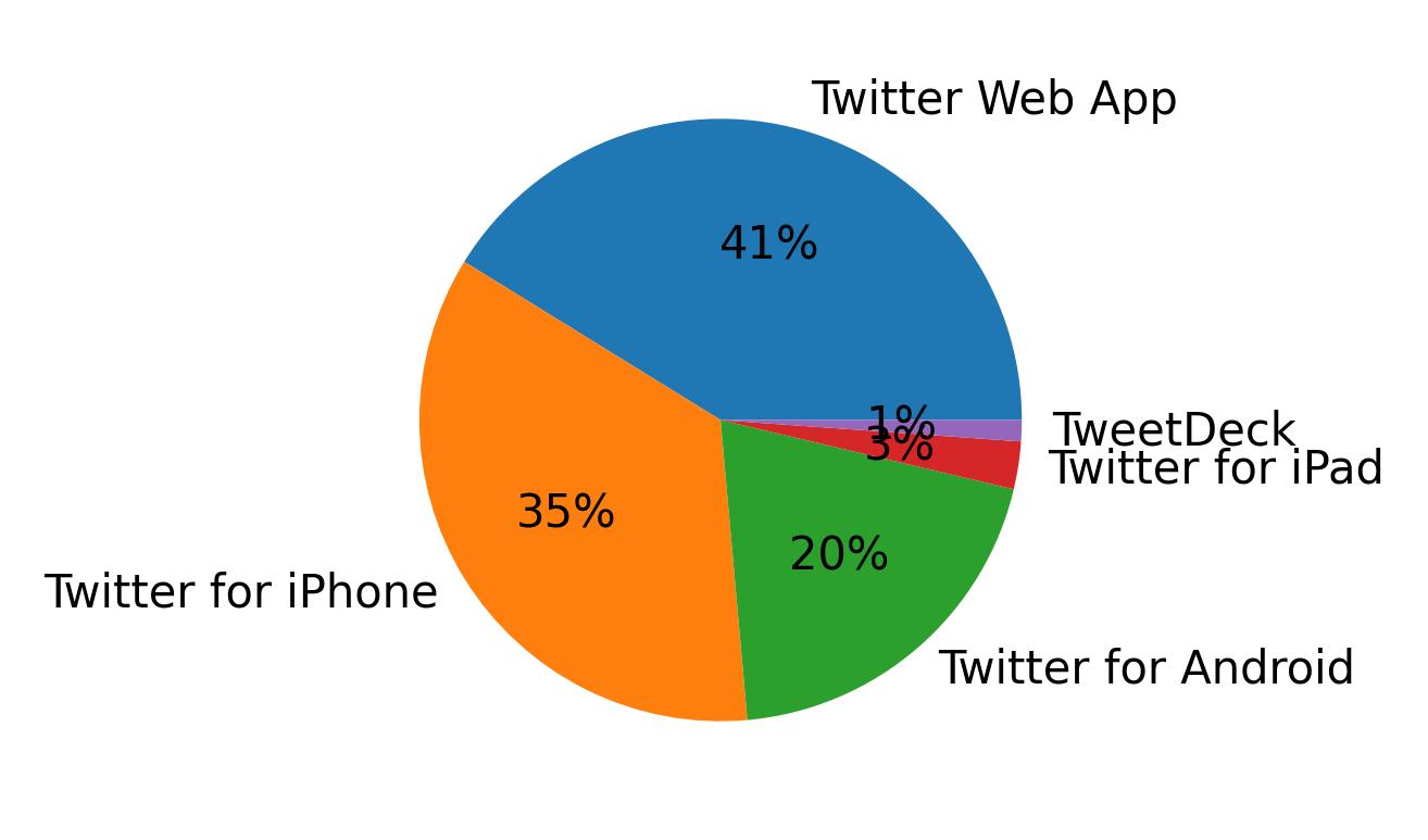 Tweet icin kullanilan cihazlar