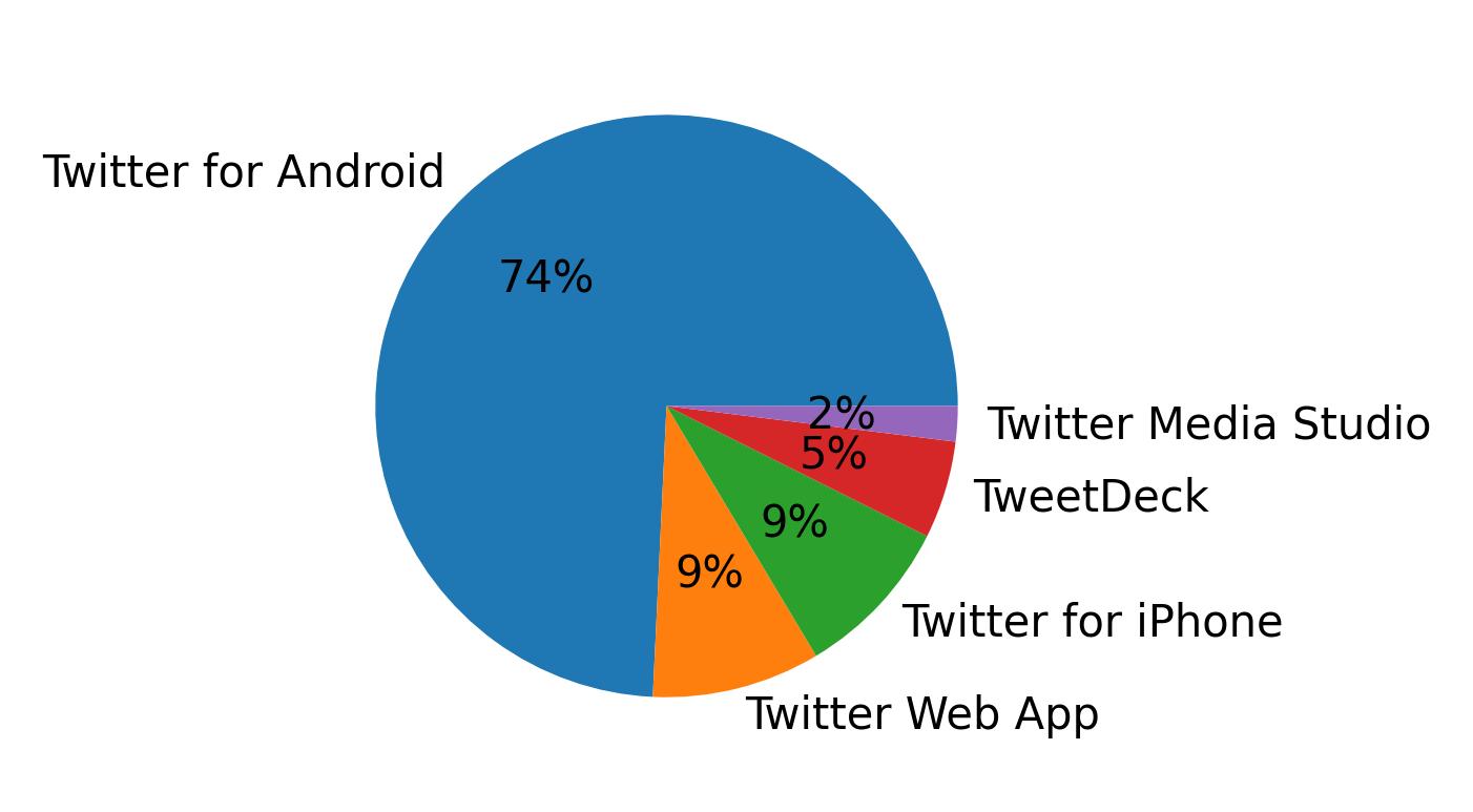 Devices used to tweet