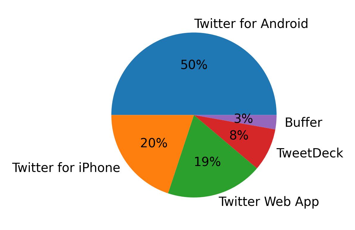 Tweet icin kullanilan cihazlar