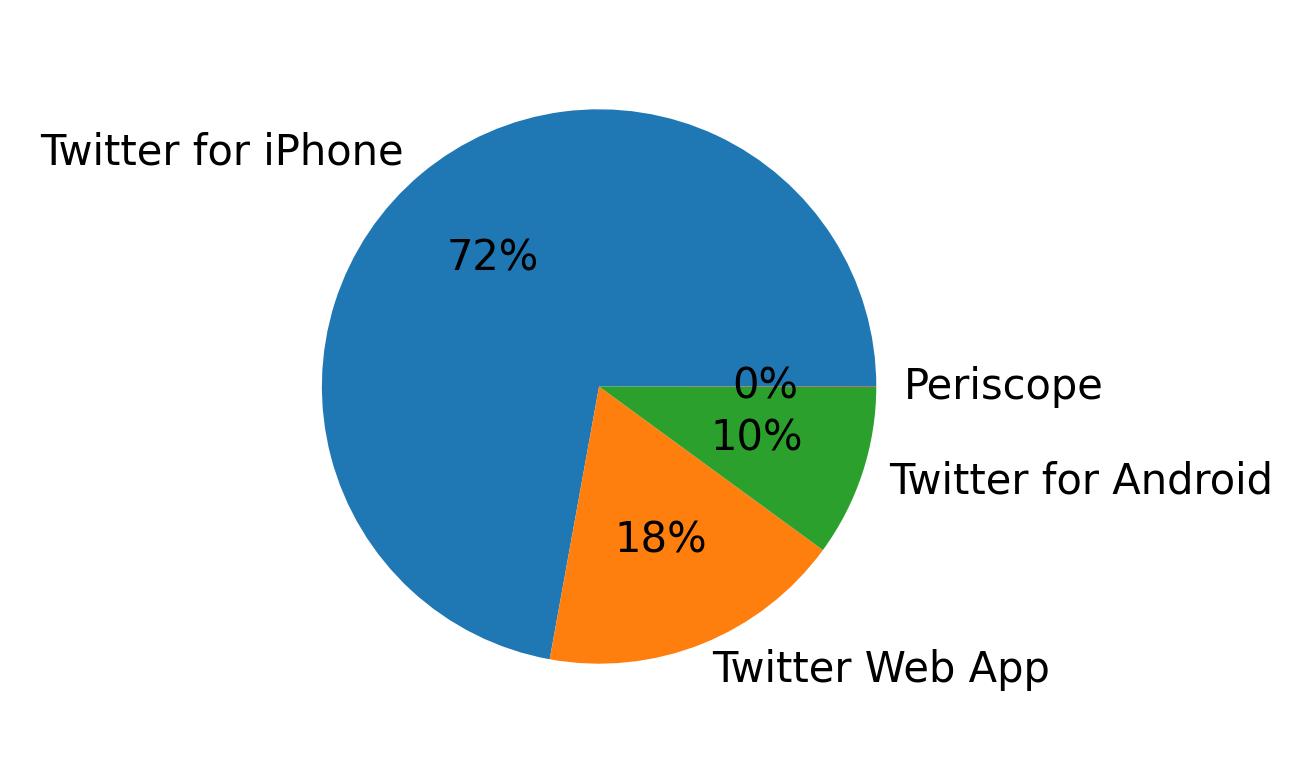 Devices distribution