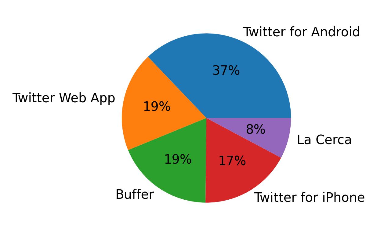 Dispositivos utilizados para tweetar