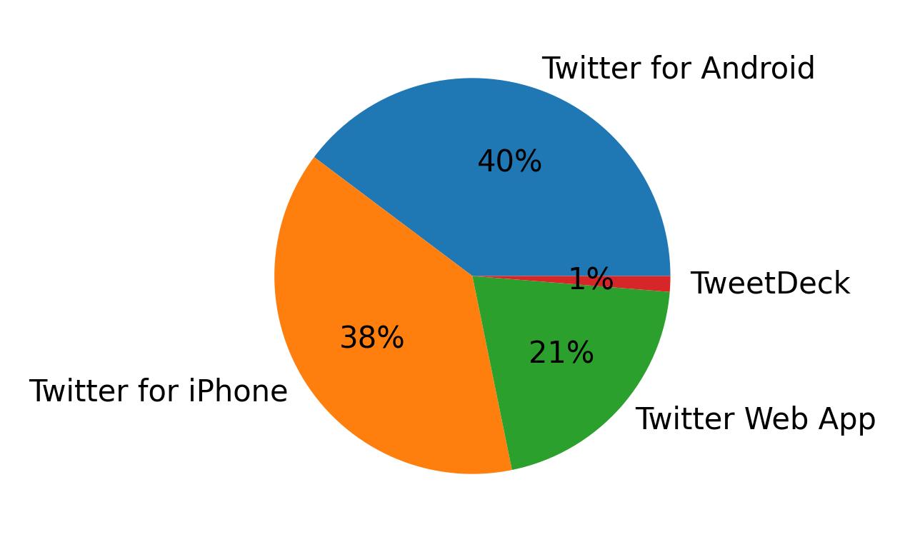 Tweet icin kullanilan cihazlar