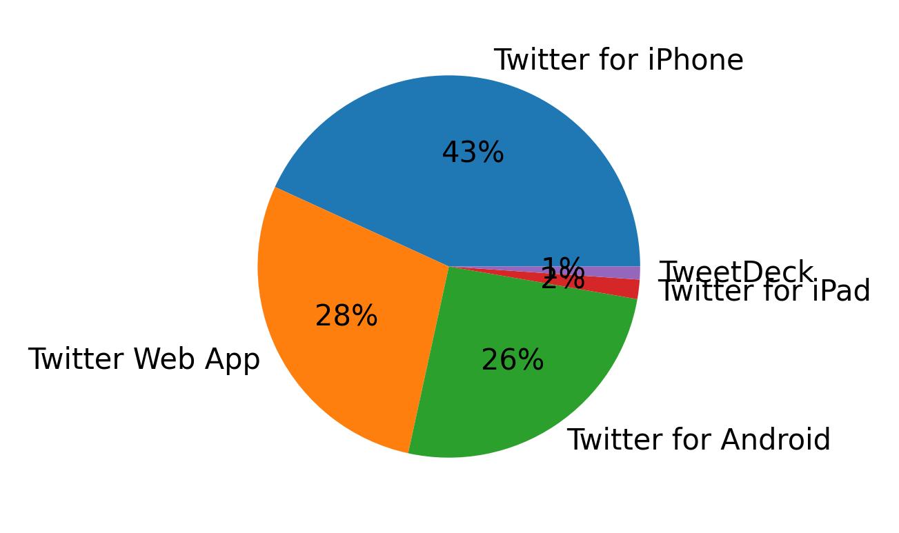 Dispositivos utilizados para tweetar