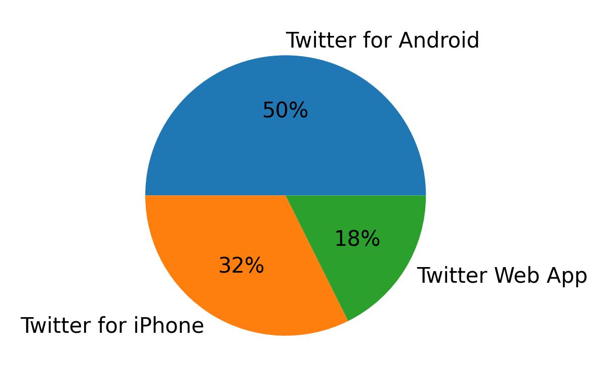 Tweet icin kullanilan cihazlar