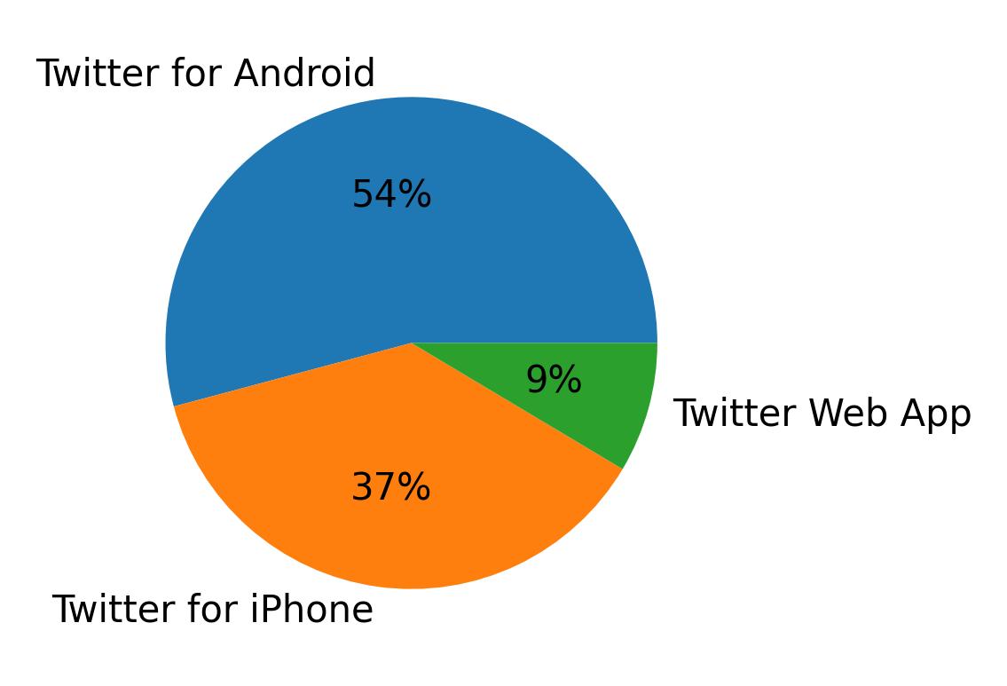 Devices distribution