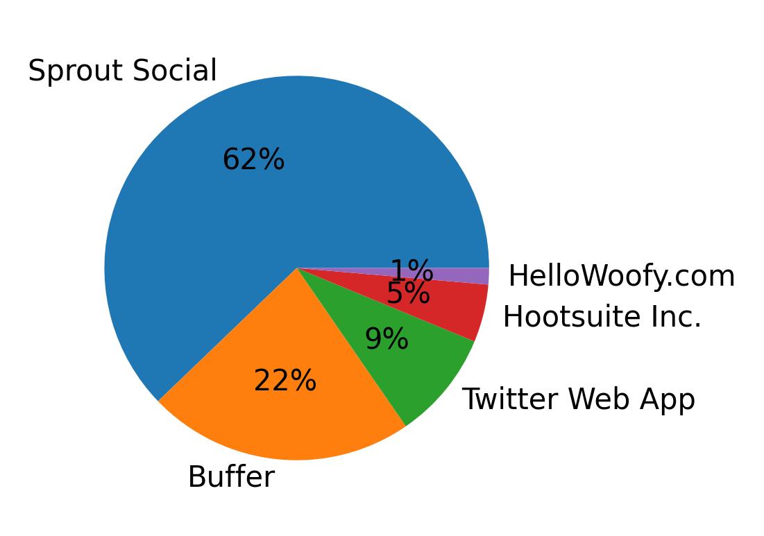 Devices distribution