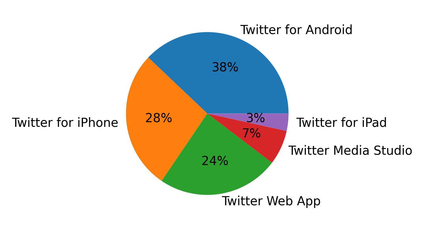 Dispositivos utilizados para tweetar
