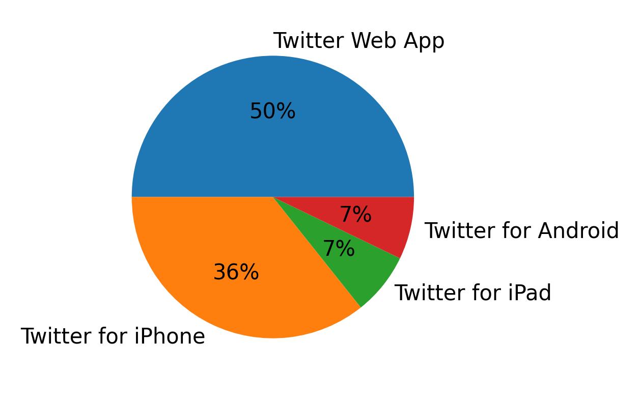 Tweet icin kullanilan cihazlar
